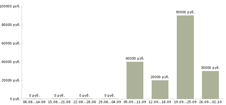 Вакансии инженер по контролю качества в Хабаровске - Медиана зарплат инженер по контролю качества в Хабаровске за 2 месяца