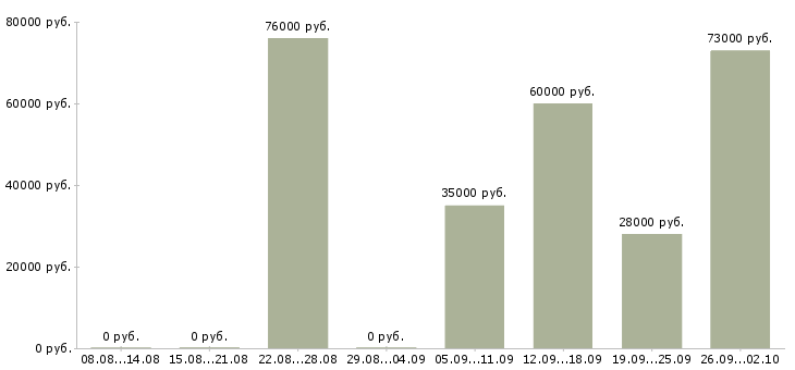 Вакансии инженер по сварке в Москве - Медиана зарплат инженер по сварке в Москве за 2 месяца