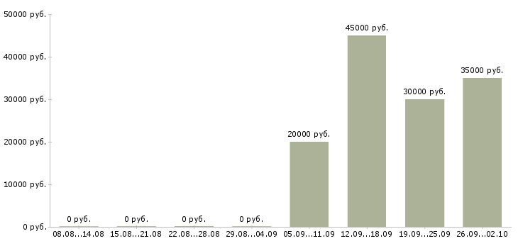 Вакансии кассир на сменный график в Твери - Медиана зарплат кассир на сменный график в Твери за 2 месяца