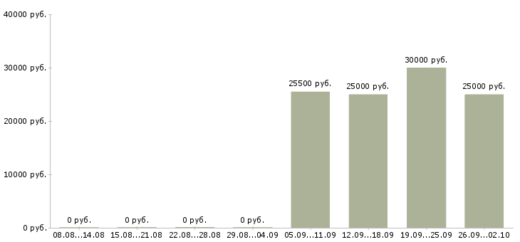 Вакансии консультант по страхованию в Иркутске - Медиана зарплат консультант по страхованию в Иркутске за 2 месяца