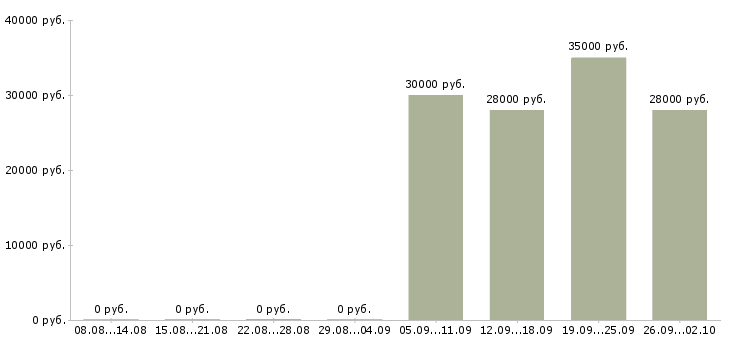 Вакансии консультант торгового зала в Сургуте - Медиана зарплат консультант торгового зала в Сургуте за 2 месяца