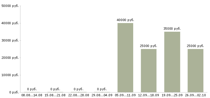 Вакансии корпоративный торговый представитель в Уфе - Медиана зарплат корпоративный торговый представитель в Уфе за 2 месяца