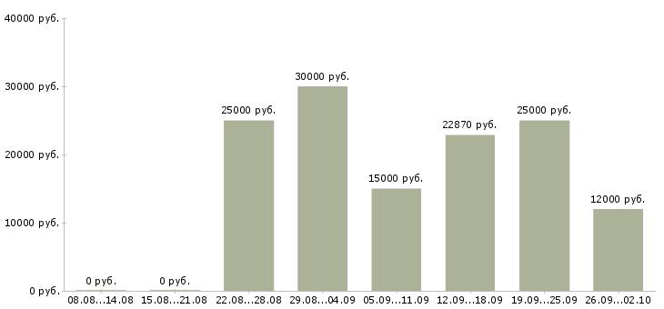 Вакансии менеджер в крупную компанию Йошкар-ола - Медиана зарплат менеджер в крупную компанию Йошкар-ола за 2 месяца