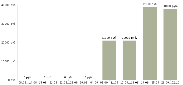 Вакансии менеджер в сервисный центр Санкт-петербург - Медиана зарплат менеджер в сервисный центр Санкт-петербург за 2 месяца