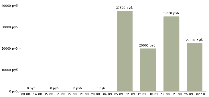 Вакансии менеджер коммерческого отдела в Казани - Медиана зарплат менеджер коммерческого отдела в Казани за 2 месяца