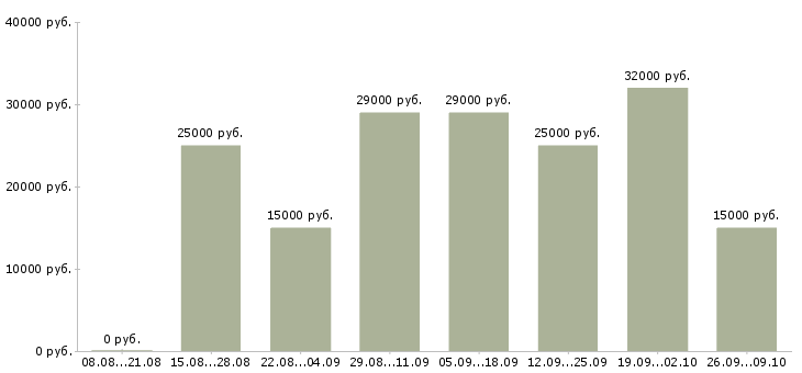 Вакансии менеджер на 3 часа в Брянске - Медиана зарплат менеджер на 3 часа в Брянске за 2 месяца