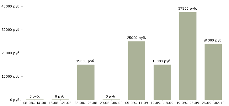 Вакансии менеджер на дому в интернете в Тюмени - Медиана зарплат менеджер на дому в интернете в Тюмени за 2 месяца