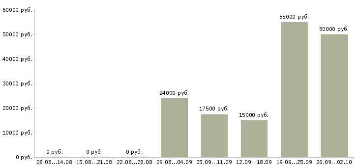 Вакансии менеджер по акциям в Перми - Медиана зарплат менеджер по акциям в Перми за 2 месяца