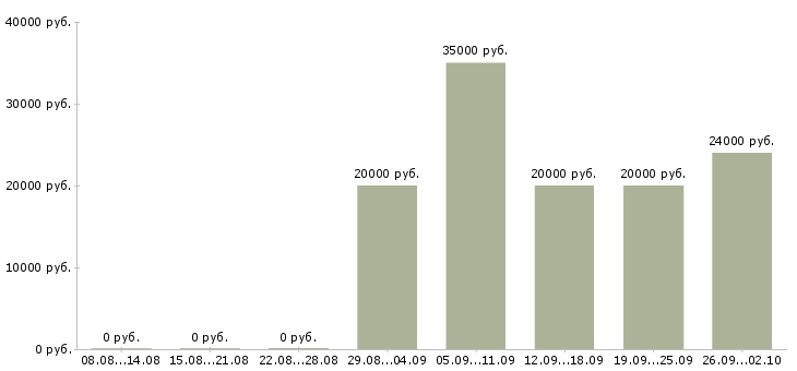 Вакансии менеджер по ведению клиентов в Волжском - Медиана зарплат менеджер по ведению клиентов в Волжском за 2 месяца