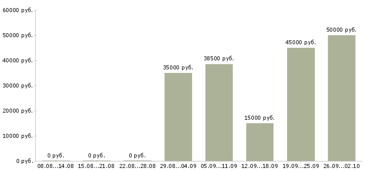 Вакансии менеджер по закупкам и логистике Санкт-петербург - Медиана зарплат менеджер по закупкам и логистике Санкт-петербург за 2 месяца