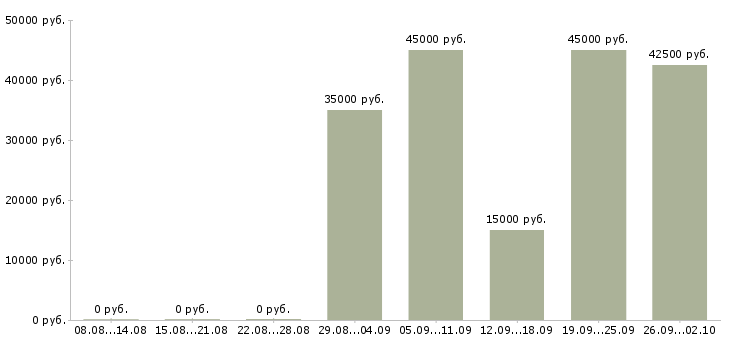 Вакансии менеджер по логистике и закупкам Санкт-петербург - Медиана зарплат менеджер по логистике и закупкам Санкт-петербург за 2 месяца