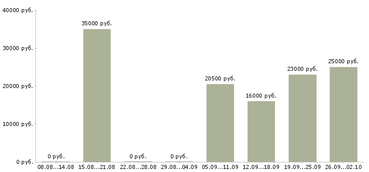 Вакансии менеджер по обеспечению в Липецке - Медиана зарплат менеджер по обеспечению в Липецке за 2 месяца