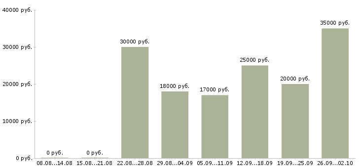 Вакансии менеджер по обеспечению продаж в Барнауле - Медиана зарплат менеджер по обеспечению продаж в Барнауле за 2 месяца