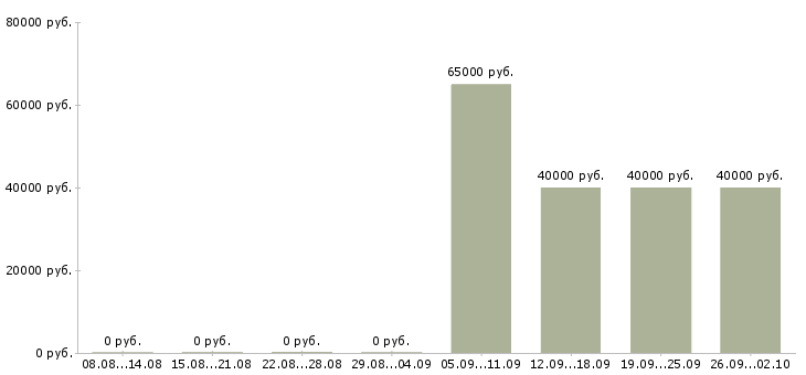 Вакансии менеджер по организации труда в Хабаровске - Медиана зарплат менеджер по организации труда в Хабаровске за 2 месяца