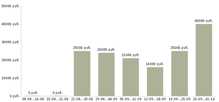 Вакансии менеджер по офисным продажам в Волгограде - Медиана зарплат менеджер по офисным продажам в Волгограде за 2 месяца