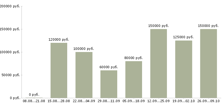Вакансии менеджер по продажам корпоративного отдела в Сочи - Медиана зарплат менеджер по продажам корпоративного отдела в Сочи за 2 месяца