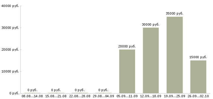 Вакансии менеджер по продажам на телефон в Астрахани - Медиана зарплат менеджер по продажам на телефон в Астрахани за 2 месяца