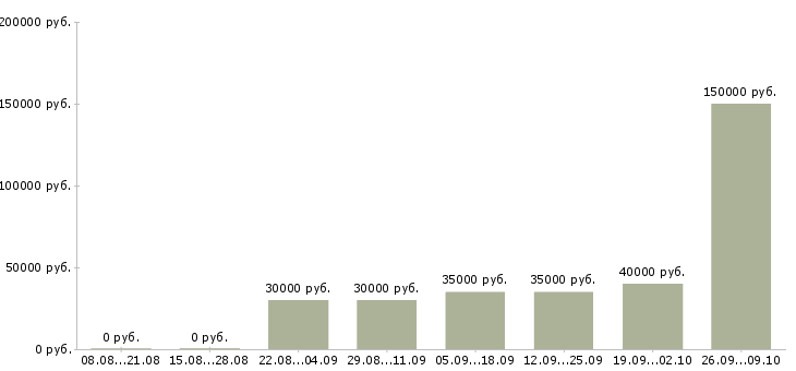 Вакансии менеджер по продаже бизнеса в Архангельске - Медиана зарплат менеджер по продаже бизнеса в Архангельске за 2 месяца