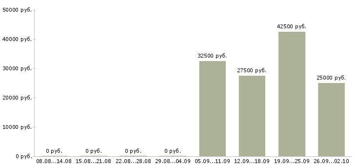 Вакансии менеджер по работе с поставщиками в Перми - Медиана зарплат менеджер по работе с поставщиками в Перми за 2 месяца