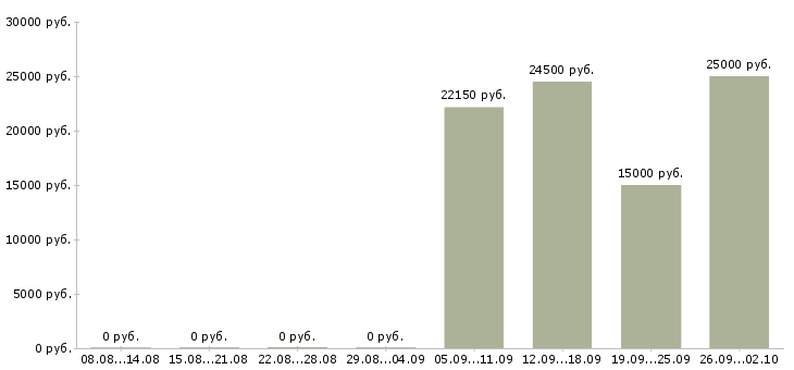 Вакансии менеджер по развитию продаж в Костроме - Медиана зарплат менеджер по развитию продаж в Костроме за 2 месяца