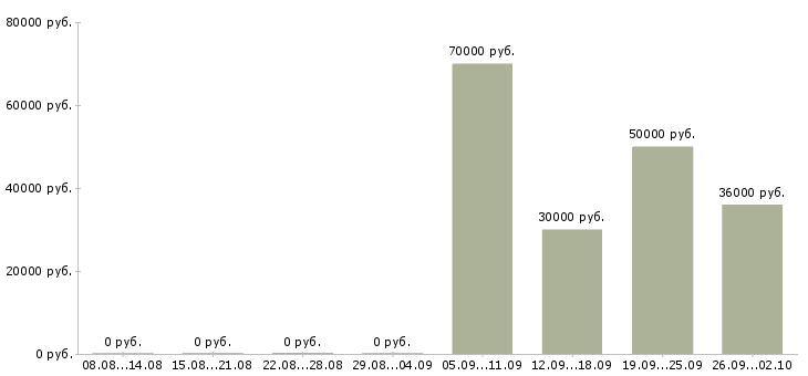 Вакансии менеджер по развитию проекта в Сочи - Медиана зарплат менеджер по развитию проекта в Сочи за 2 месяца
