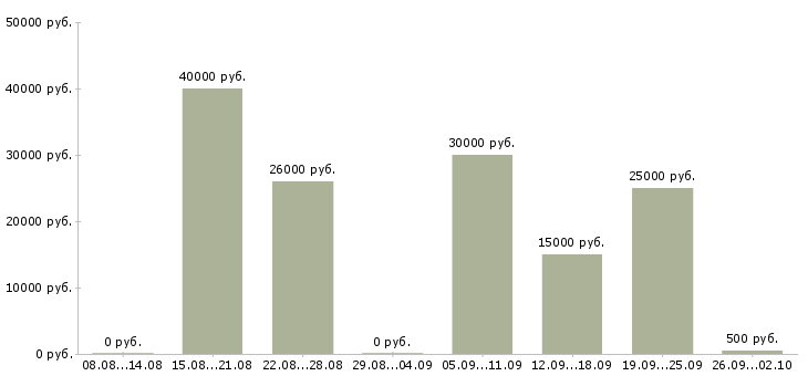 Вакансии менеджер по размещению в Владивостоке - Медиана зарплат менеджер по размещению в Владивостоке за 2 месяца