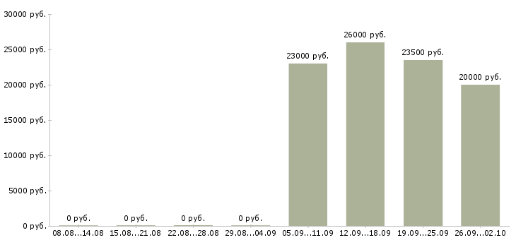 Вакансии менеджер по реализации продукции в Новосибирске - Медиана зарплат менеджер по реализации продукции в Новосибирске за 2 месяца