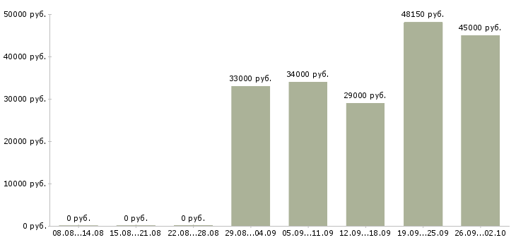 Вакансии менеджер по социальным сетям в Владивостоке - Медиана зарплат менеджер по социальным сетям в Владивостоке за 2 месяца