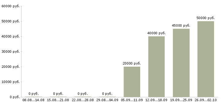 Вакансии менеджер сервисного центра Санкт-петербург - Медиана зарплат менеджер сервисного центра Санкт-петербург за 2 месяца