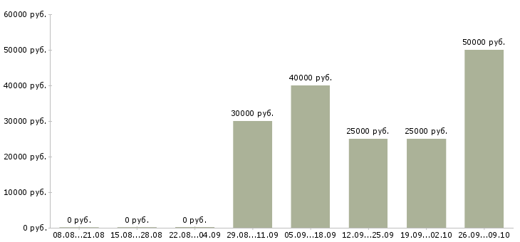 Вакансии менеджер точки продаж в Владимире - Медиана зарплат менеджер точки продаж в Владимире за 2 месяца