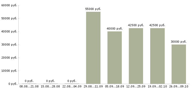 Вакансии менеджер финансового контроля Ростов-на-дону - Медиана зарплат менеджер финансового контроля Ростов-на-дону за 2 месяца