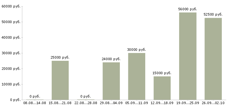 Вакансии менеджер через интернет в Перми - Медиана зарплат менеджер через интернет в Перми за 2 месяца