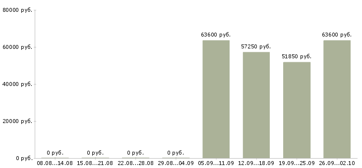 Вакансии менеджера по контролю качества в Кемерово - Медиана зарплат менеджера по контролю качества в Кемерово за 2 месяца