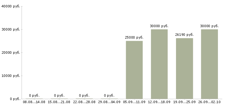Вакансии мерчендайзер детского питания в Москве - Медиана зарплат мерчендайзер детского питания в Москве за 2 месяца