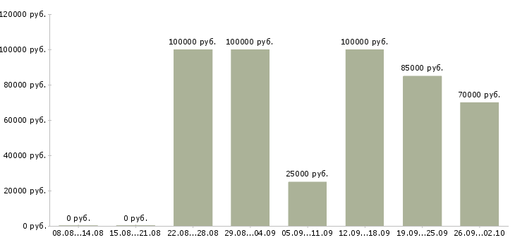 Вакансии онлайн маркетолог в Москве - Медиана зарплат онлайн маркетолог в Москве за 2 месяца