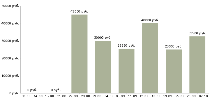 Вакансии оператор на вечер в Москве - Медиана зарплат оператор на вечер в Москве за 2 месяца