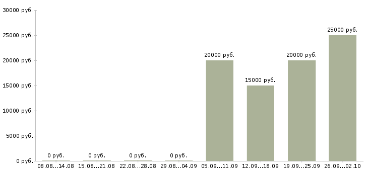 Вакансии подработка для молодежи в Москве - Медиана зарплат подработка для молодежи в Москве за 2 месяца