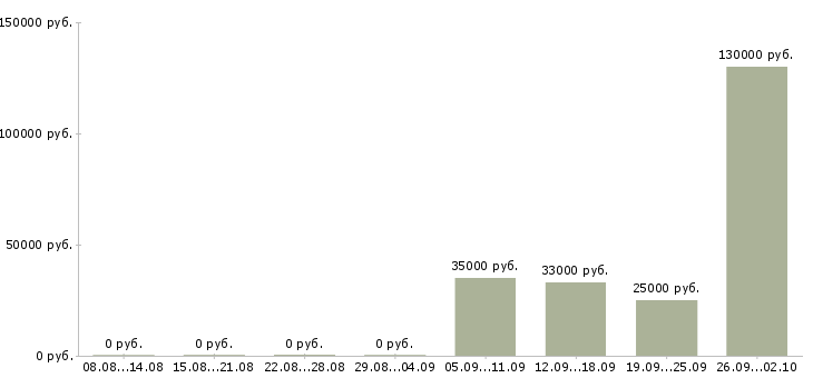 Вакансии приглашаем сотрудников в Саранске - Медиана зарплат приглашаем сотрудников в Саранске за 2 месяца