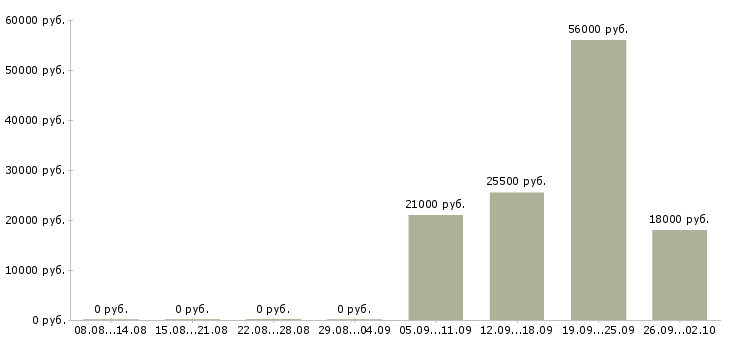 Вакансии продавец кассир в день в Пензе - Медиана зарплат продавец кассир в день в Пензе за 2 месяца