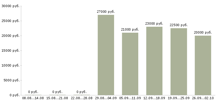 Вакансии продавец кассир в магазин продуктов Санкт-петербург - Медиана зарплат продавец кассир в магазин продуктов Санкт-петербург за 2 месяца