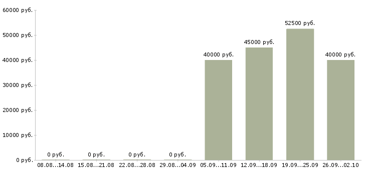 Вакансии продавец по гибкому графику в Химках - Медиана зарплат продавец по гибкому графику в Химках за 2 месяца