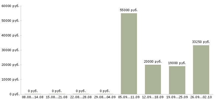 Вакансии работник на выкладку товара Башкортостан - Медиана зарплат работник на выкладку товара Башкортостан за 2 месяца