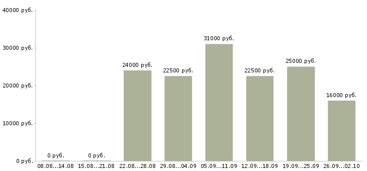 Вакансии расширение клиентской базы в Твери - Медиана зарплат расширение клиентской базы в Твери за 2 месяца