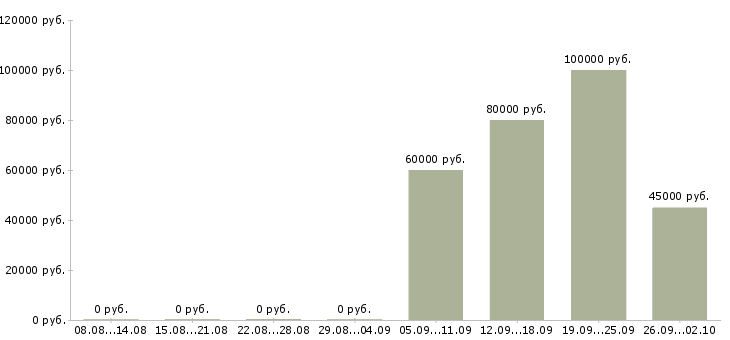 Вакансии руководитель аналитического отдела в Екатеринбурге - Медиана зарплат руководитель аналитического отдела в Екатеринбурге за 2 месяца