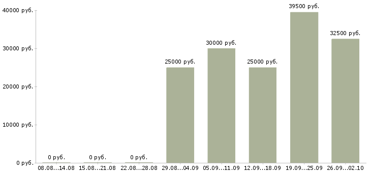 Вакансии руководитель клиентского отдела Нижний новгород - Медиана зарплат руководитель клиентского отдела Нижний новгород за 2 месяца
