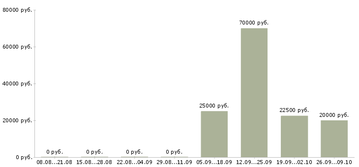Вакансии руководитель корпоративных проектов Татарстан - Медиана зарплат руководитель корпоративных проектов Татарстан за 2 месяца