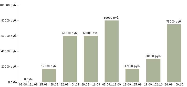 Вакансии руководитель отдела продаж услуг в Казани - Медиана зарплат руководитель отдела продаж услуг в Казани за 2 месяца