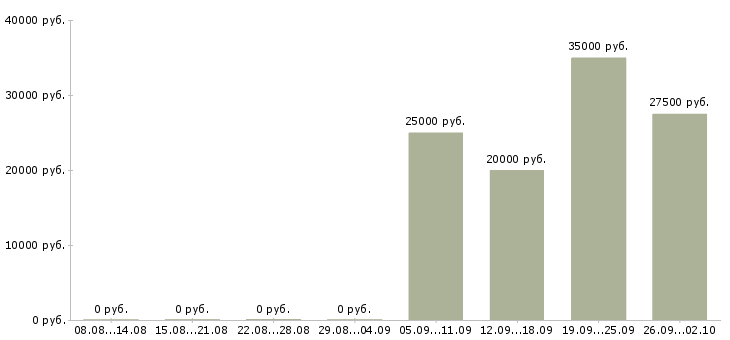 Вакансии руководитель учебного центра Нижний новгород - Медиана зарплат руководитель учебного центра Нижний новгород за 2 месяца