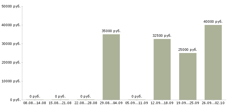 Вакансии руководитель центра продаж в Самаре - Медиана зарплат руководитель центра продаж в Самаре за 2 месяца