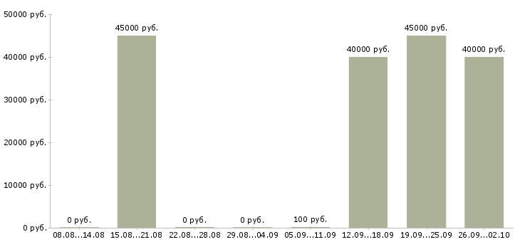 Вакансии сварщики вахтовый метод в Волгограде - Медиана зарплат сварщики вахтовый метод в Волгограде за 2 месяца